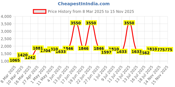 myntra.com Image Men Rectangle Sunglasses with Polarised and UV Protected Lens IMS754C3PSG image Price History Graph from 8 Mar 2025 to 15 Nov 2025