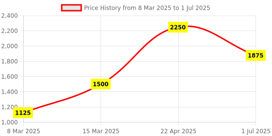 myntra.com Image Men Rectangle Sunglasses with Polarised and UV Protected Lens IMS791C2PSG image Price History Graph from 8 Mar 2025 to 1 Jul 2025