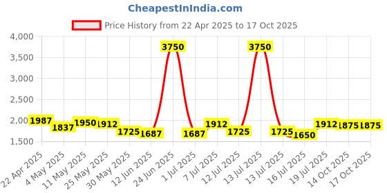 myntra.com Image Men Rectangle Sunglasses with Polarised and UV Protected Lens IMS791C4PSG image Price History Graph from 22 Apr 2025 to 16 Oct 2025