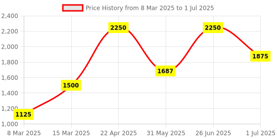 myntra.com Image Men Rectangle Sunglasses with Polarised and UV Protected Lens IMS791C5PSG image Price History Graph from 8 Mar 2025 to 1 Jul 2025