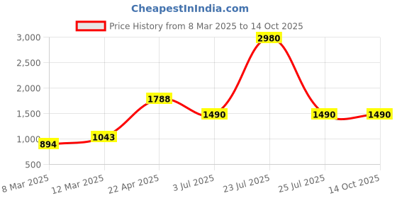 myntra.com Image Men Rectangle Sunglasses with UV Protected Lens IMS775C4SG image Price History Graph from 8 Mar 2025 to 13 Oct 2025