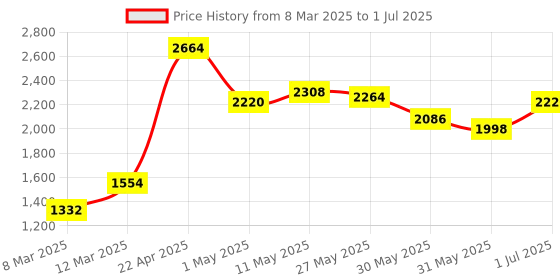 myntra.com Image Men Square Sunglasses with Polarised and UV Protected Lens image Price History Graph from 8 Mar 2025 to 1 Jul 2025