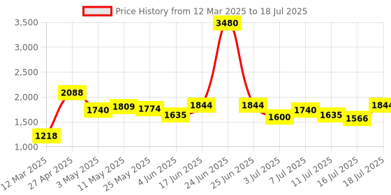 myntra.com Image Men Square Sunglasses with Polarised and UV Protected Lens image Price History Graph from 12 Mar 2025 to 18 Jul 2025