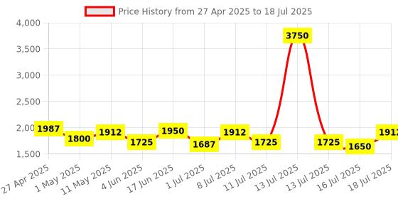 myntra.com Image Men Square Sunglasses with Polarised and UV Protected Lens image Price History Graph from 27 Apr 2025 to 16 Jul 2025