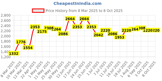 myntra.com Image Men Square Sunglasses with Polarised and UV Protected Lens IMS776C3PSG image Price History Graph from 8 Mar 2025 to 8 Oct 2025