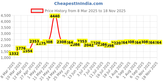 myntra.com Image Men Square Sunglasses with Polarised and UV Protected Lens IMS776C5PSG image Price History Graph from 8 Mar 2025 to 17 Nov 2025