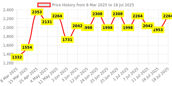 myntra.com Image Men Square Sunglasses with Polarised and UV Protected Lens IMS777C5PSG image Price History Graph from 8 Mar 2025 to 16 Jul 2025