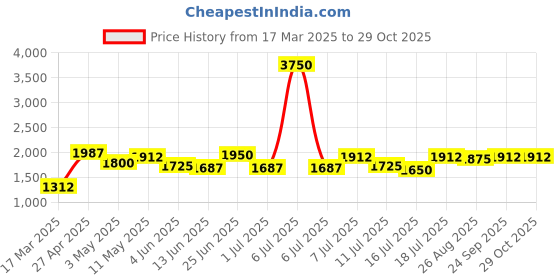 myntra.com Image Men Square Sunglasses with Polarised and UV Protected Lens IMS779C1PSG image Price History Graph from 17 Mar 2025 to 28 Oct 2025