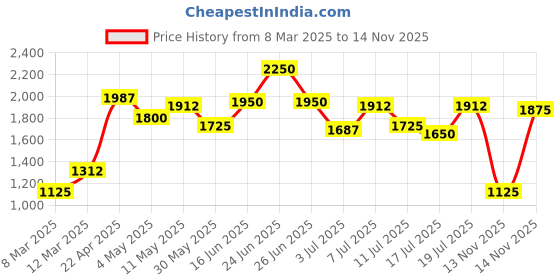 myntra.com Image Men Square Sunglasses with Polarised and UV Protected Lens IMS779C2PSG image Price History Graph from 8 Mar 2025 to 13 Nov 2025