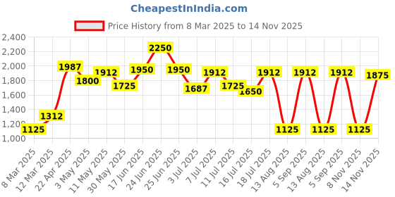 myntra.com Image Men Square Sunglasses with Polarised and UV Protected Lens IMS779C3PSG image Price History Graph from 8 Mar 2025 to 14 Nov 2025