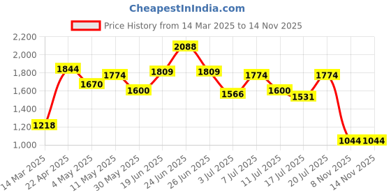 myntra.com Image Men Square Sunglasses with Polarised and UV Protected Lens IMS781C3PSG-Green image Price History Graph from 14 Mar 2025 to 13 Nov 2025
