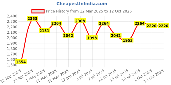 myntra.com Image Men Square Sunglasses with Polarised and UV Protected Lens IMS782C1PSG image Price History Graph from 12 Mar 2025 to 12 Oct 2025
