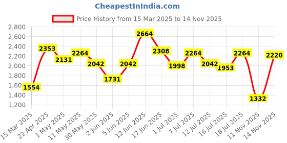 myntra.com Image Men Square Sunglasses with Polarised and UV Protected Lens IMS782C3PSG image Price History Graph from 15 Mar 2025 to 14 Nov 2025