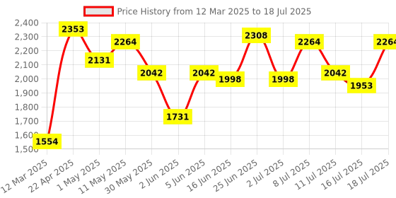 myntra.com Image Men Square Sunglasses with Polarised and UV Protected Lens IMS783C4PSG image Price History Graph from 12 Mar 2025 to 18 Jul 2025