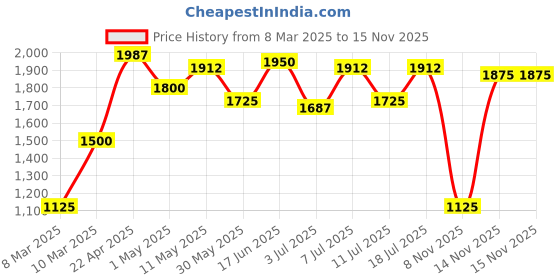 myntra.com Image Men Square Sunglasses with Polarised and UV Protected Lens IMS790C1PSG image Price History Graph from 8 Mar 2025 to 14 Nov 2025