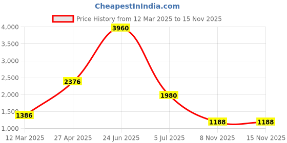 myntra.com Image Men Square Sunglasses with UV Protected Lens image Price History Graph from 12 Mar 2025 to 15 Nov 2025