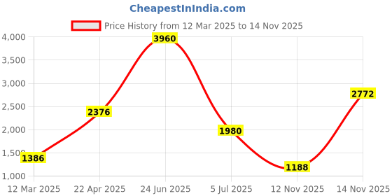 myntra.com Image Men Square Sunglasses with UV Protected Lens image Price History Graph from 12 Mar 2025 to 13 Nov 2025