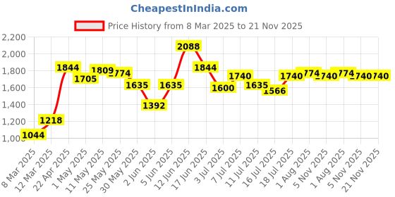 myntra.com Image Men Square Sunglasses with UV Protected Lens IMS771C5SG image Price History Graph from 8 Mar 2025 to 20 Nov 2025