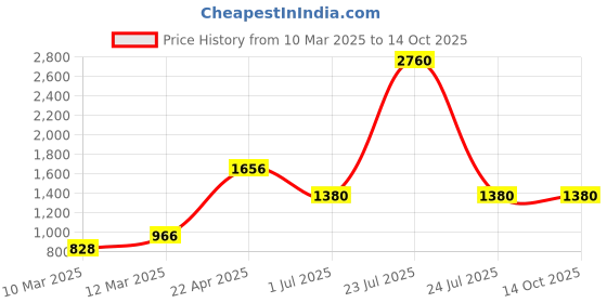 myntra.com Image Men Square Sunglasses with UV Protected Lens IMS774C3SG image Price History Graph from 10 Mar 2025 to 13 Oct 2025