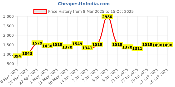 myntra.com Image Men Square Sunglasses with UV Protected Lens IMS775C2SG image Price History Graph from 8 Mar 2025 to 14 Oct 2025