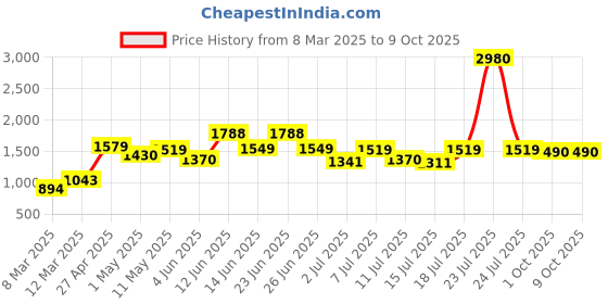 myntra.com Image Men Square Sunglasses With UV Protected Lens IMS775C3SG image Price History Graph from 8 Mar 2025 to 8 Oct 2025