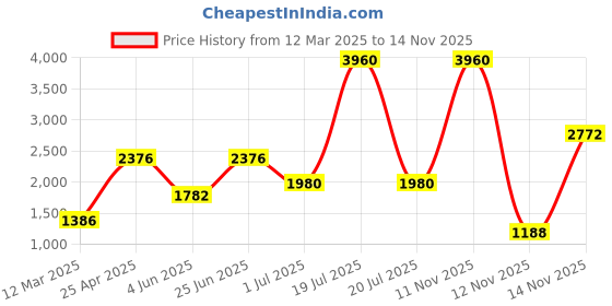 myntra.com Image Men Square Sunglasses with UV Protected Lens IMS777C1SG image Price History Graph from 12 Mar 2025 to 14 Nov 2025