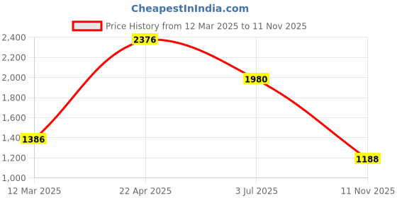 myntra.com Image Men Square Sunglasses with UV Protected Lens IMS777C2SG image Price History Graph from 12 Mar 2025 to 11 Nov 2025