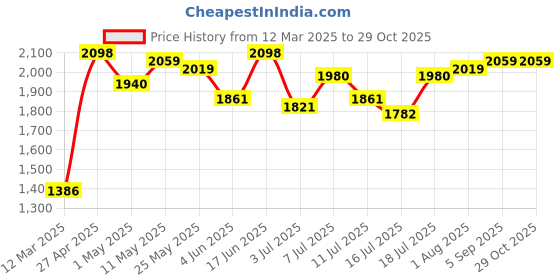 myntra.com Image Men Square Sunglasses with UV Protected Lens IMS783C1SG image Price History Graph from 12 Mar 2025 to 29 Oct 2025