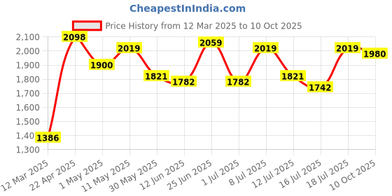 myntra.com Image Men Square Sunglasses with UV Protected Lens IMS783C2SG image Price History Graph from 12 Mar 2025 to 10 Oct 2025