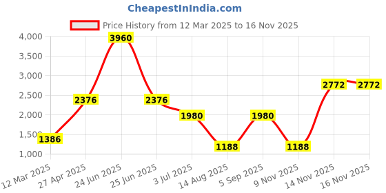 myntra.com Image Men Square Sunglasses with UV Protected LensIMS776C2SG-Gunmetal image Price History Graph from 12 Mar 2025 to 13 Nov 2025