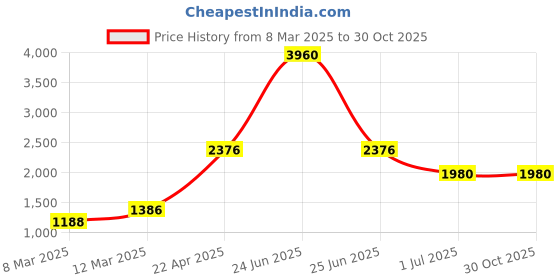 myntra.com Image Unisex Aviator Sunglasses with UV Protected Lens IMS778C1SG image Price History Graph from 8 Mar 2025 to 30 Oct 2025