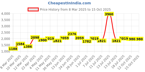 myntra.com Image Unisex Aviator Sunglasses with UV Protected Lens IMS778C2SG image Price History Graph from 8 Mar 2025 to 14 Oct 2025