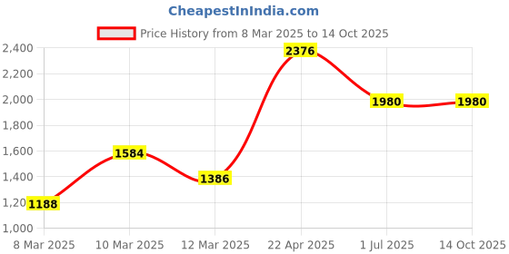 myntra.com Image Unisex Aviator Sunglasses with UV Protected Lens IMS778C3SG image Price History Graph from 8 Mar 2025 to 14 Oct 2025