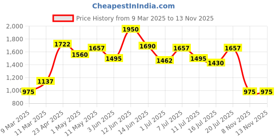 myntra.com Image Women Butterfly Sunglasses with UV Protected Lens image Price History Graph from 9 Mar 2025 to 13 Nov 2025