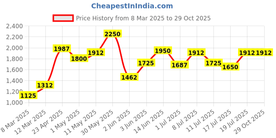 myntra.com Image Women Butterfly Sunglasses with UV Protected Lens IMS784C3SG image Price History Graph from 8 Mar 2025 to 28 Oct 2025