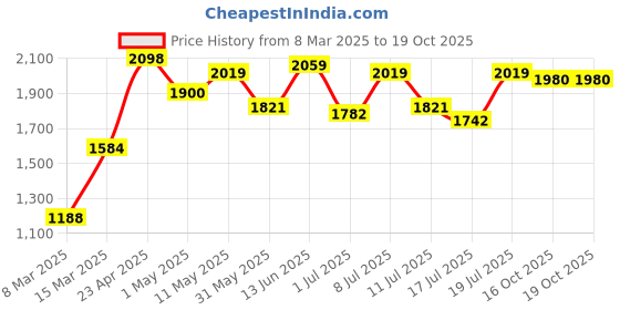 myntra.com Image Women Butterfly Sunglasses with UV Protected Lens IMS798C3SG image Price History Graph from 8 Mar 2025 to 19 Oct 2025