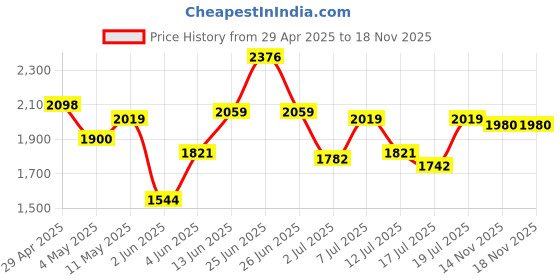 myntra.com Image Women Butterfly Sunglasses with UV Protected Lens IMS799C2SG image Price History Graph from 29 Apr 2025 to 18 Nov 2025
