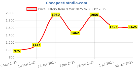 myntra.com Image Women Cateye Sunglasses with UV Protected Lens IMS756C3SG image Price History Graph from 9 Mar 2025 to 30 Oct 2025
