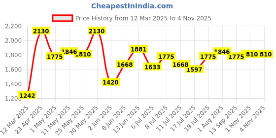 myntra.com Image Women Other Sunglasses with UV Protected Lens IMS758C2SG image Price History Graph from 12 Mar 2025 to 3 Nov 2025