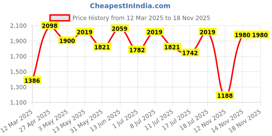 myntra.com Image Women Other Sunglasses with UV Protected Lens IMS780C3SG image Price History Graph from 12 Mar 2025 to 18 Nov 2025