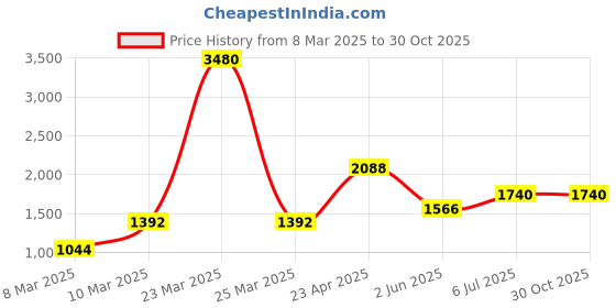 myntra.com Image Women Oval Sunglasses with UV Protected Lens IMS794C2SG image Price History Graph from 8 Mar 2025 to 29 Oct 2025