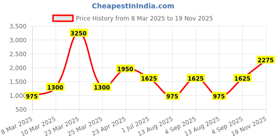myntra.com Image Women Oval Sunglasses with UV Protected Lens IMS795C4SG image Price History Graph from 8 Mar 2025 to 19 Nov 2025