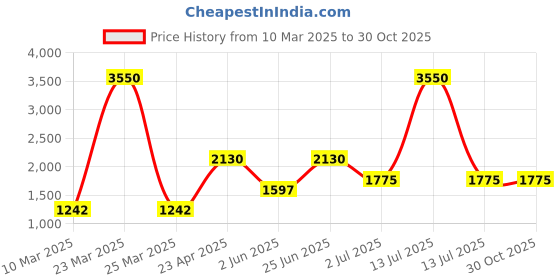 myntra.com Image Women Round Sunglasses with UV Protected Lens image Price History Graph from 10 Mar 2025 to 29 Oct 2025