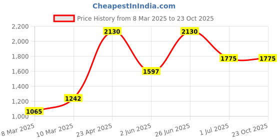 myntra.com Image Women Round Sunglasses with UV Protected Lens image Price History Graph from 8 Mar 2025 to 22 Oct 2025