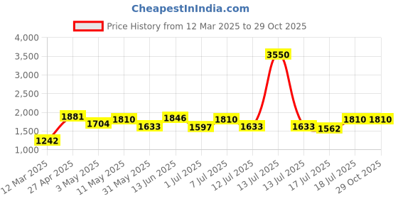 myntra.com Image Women Round Sunglasses with UV Protected Lens IMS761C2SG image Price History Graph from 12 Mar 2025 to 29 Oct 2025