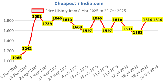 myntra.com Image Women Round Sunglasses with UV Protected Lens IMS761C3SG image Price History Graph from 8 Mar 2025 to 28 Oct 2025