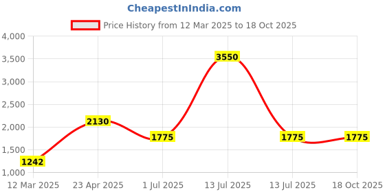 myntra.com Image Women Round Sunglasses with UV Protected Lens IMS762C5SG image Price History Graph from 12 Mar 2025 to 18 Oct 2025
