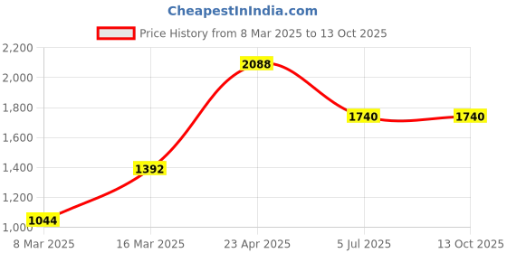 myntra.com Image Women Square Sunglasses with UV Protected Lens image Price History Graph from 8 Mar 2025 to 12 Oct 2025