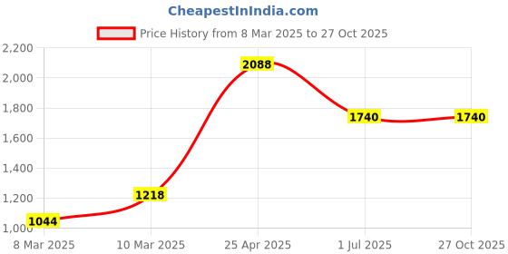 myntra.com Image Women Square Sunglasses with UV Protected Lens IMS765C1SG image Price History Graph from 8 Mar 2025 to 27 Oct 2025