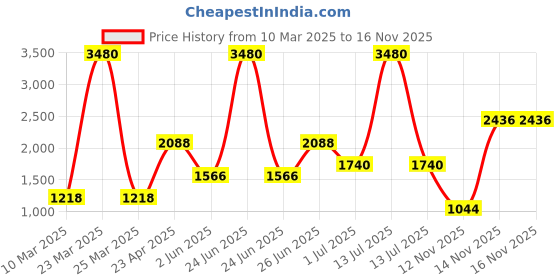myntra.com Image Women Square Sunglasses with UV Protected Lens IMS765C2SG image Price History Graph from 10 Mar 2025 to 16 Nov 2025